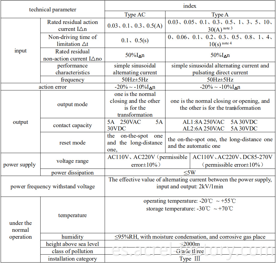 Residual current operated relay